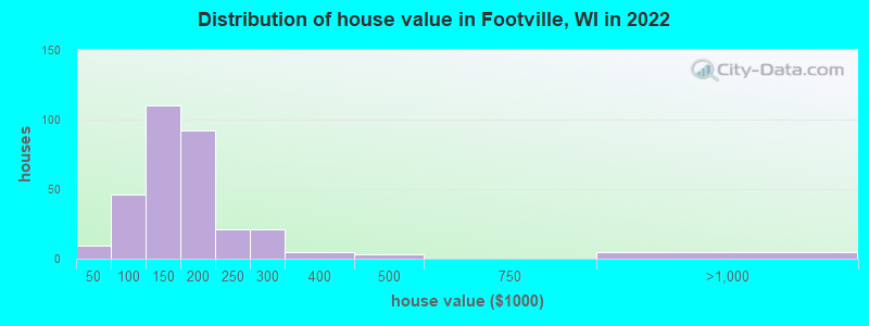 Distribution of house value in Footville, WI in 2022
