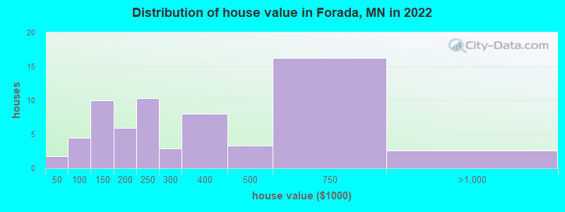 Distribution of house value in Forada, MN in 2022