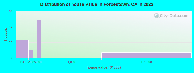 Distribution of house value in Forbestown, CA in 2022