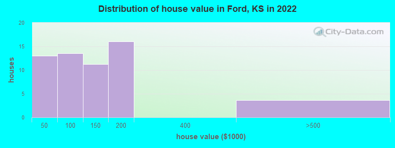 Distribution of house value in Ford, KS in 2022