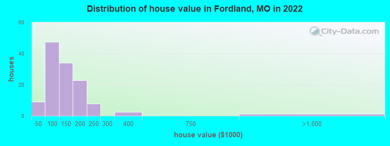 Distribution of house value in Fordland, MO in 2022