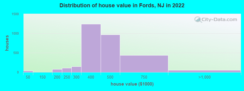 Distribution of house value in Fords, NJ in 2019