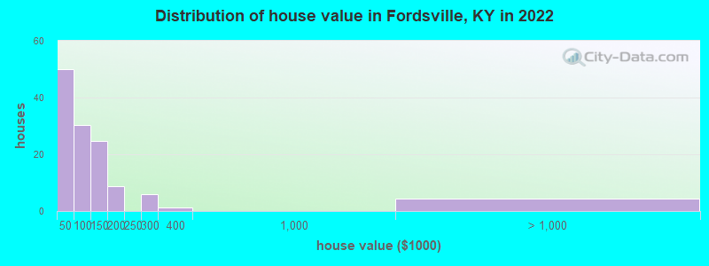 Distribution of house value in Fordsville, KY in 2022