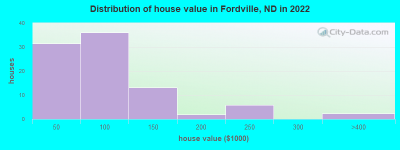 Distribution of house value in Fordville, ND in 2022
