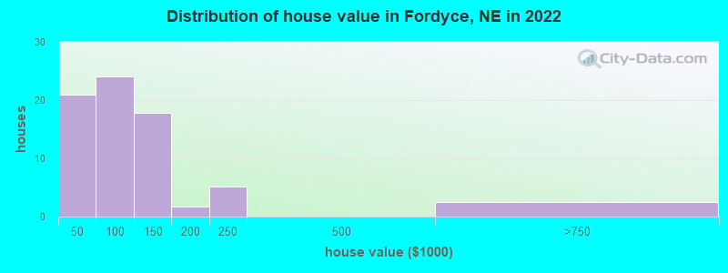 Distribution of house value in Fordyce, NE in 2022