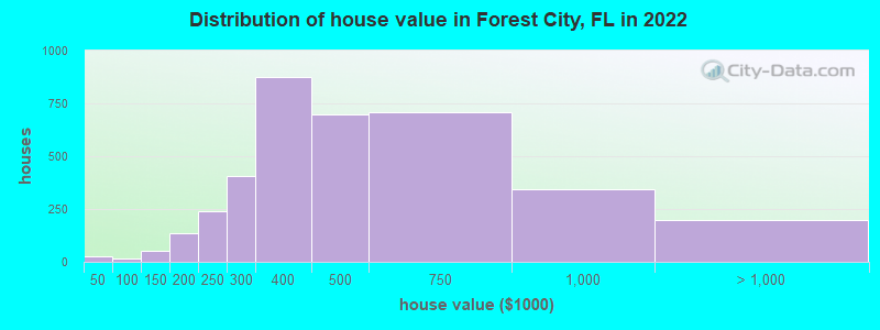 Distribution of house value in Forest City, FL in 2021