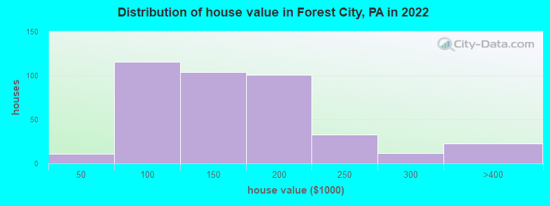 Distribution of house value in Forest City, PA in 2022