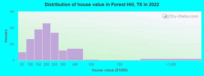 Distribution of house value in Forest Hill, TX in 2019