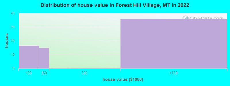 Distribution of house value in Forest Hill Village, MT in 2022