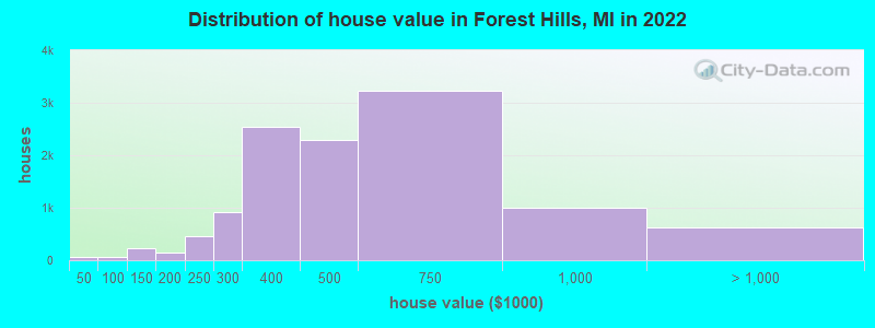 Distribution of house value in Forest Hills, MI in 2019