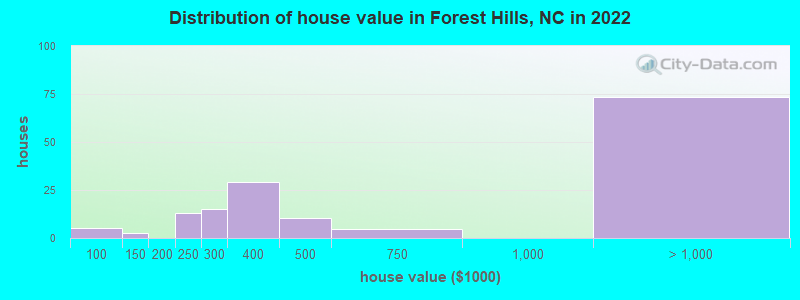 Distribution of house value in Forest Hills, NC in 2019