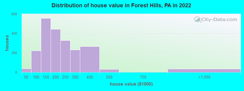Distribution of house value in Forest Hills, PA in 2022