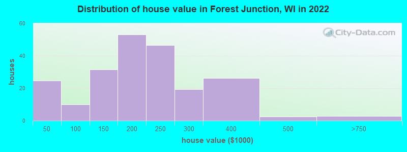 Distribution of house value in Forest Junction, WI in 2022