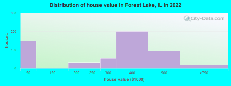 Distribution of house value in Forest Lake, IL in 2022