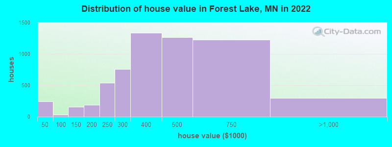 Distribution of house value in Forest Lake, MN in 2022