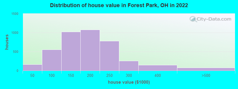 Distribution of house value in Forest Park, OH in 2022