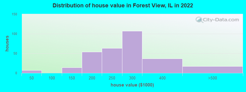 Distribution of house value in Forest View, IL in 2022