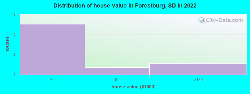 Distribution of house value in Forestburg, SD in 2022