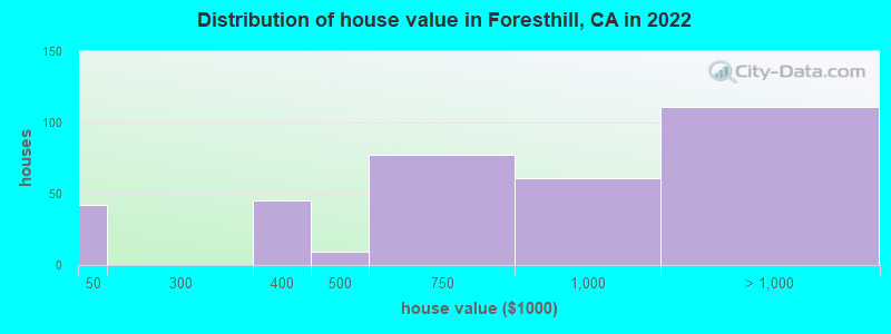 Distribution of house value in Foresthill, CA in 2022