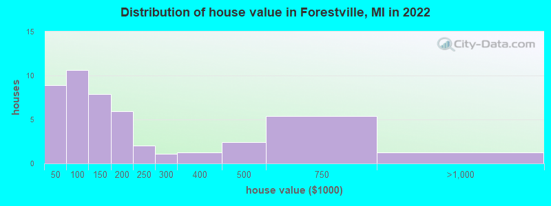 Distribution of house value in Forestville, MI in 2022