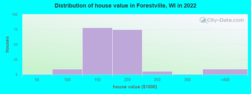 Distribution of house value in Forestville, WI in 2022