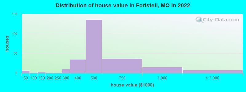 Distribution of house value in Foristell, MO in 2022