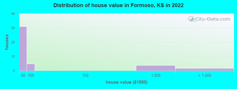 Distribution of house value in Formoso, KS in 2022