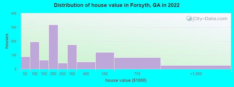 Distribution of house value in Forsyth, GA in 2019