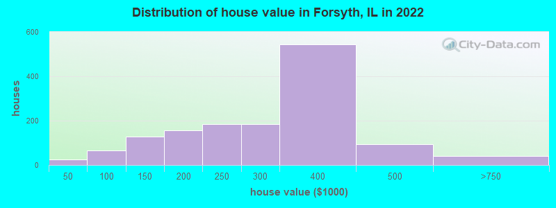 Distribution of house value in Forsyth, IL in 2022