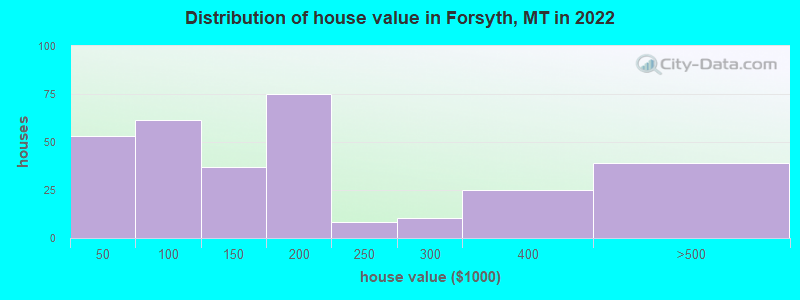 Distribution of house value in Forsyth, MT in 2021