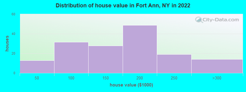 Distribution of house value in Fort Ann, NY in 2022