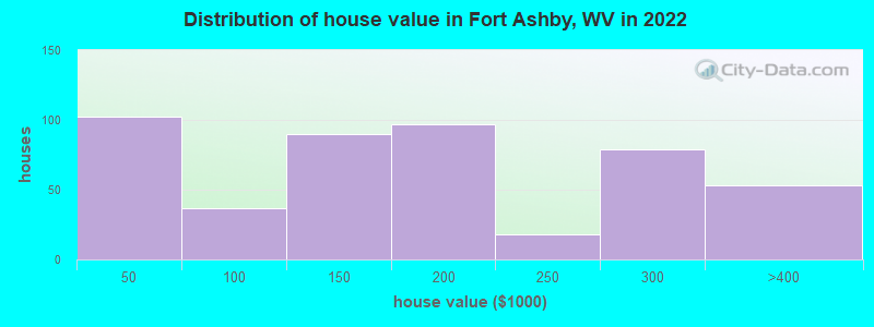 Distribution of house value in Fort Ashby, WV in 2021
