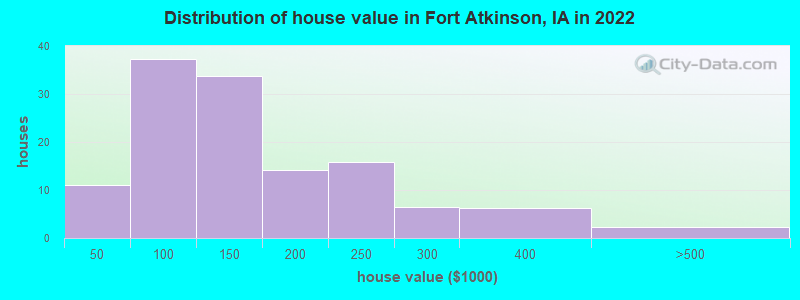 Distribution of house value in Fort Atkinson, IA in 2022