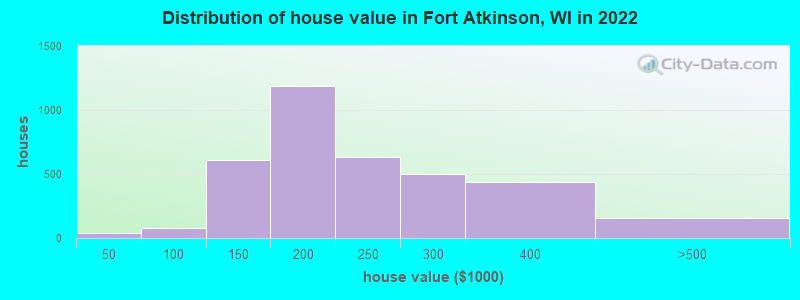 Distribution of house value in Fort Atkinson, WI in 2022