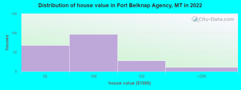 Distribution of house value in Fort Belknap Agency, MT in 2022