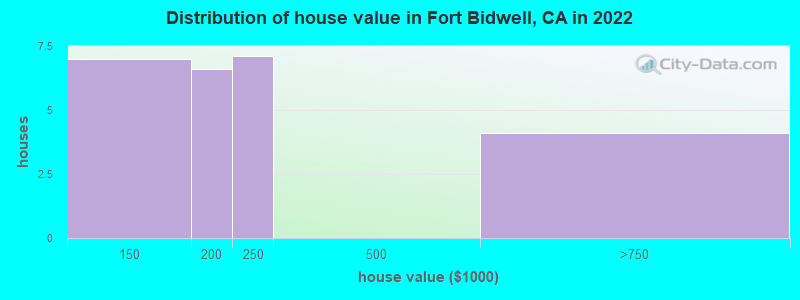 Distribution of house value in Fort Bidwell, CA in 2022