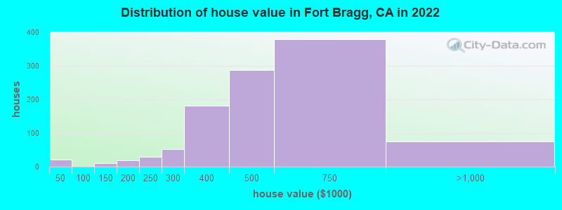 Distribution of house value in Fort Bragg, CA in 2022