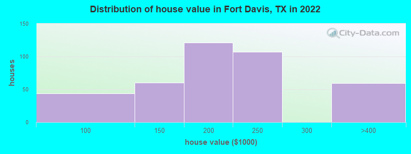 Distribution of house value in Fort Davis, TX in 2022