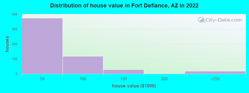 Distribution of house value in Fort Defiance, AZ in 2022