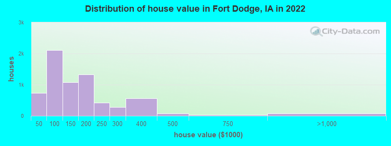 Distribution of house value in Fort Dodge, IA in 2019