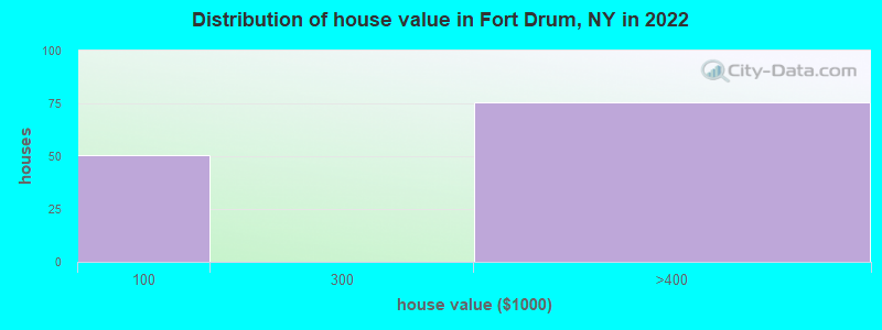 Distribution of house value in Fort Drum, NY in 2019