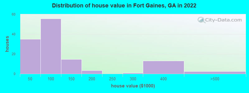 Distribution of house value in Fort Gaines, GA in 2022