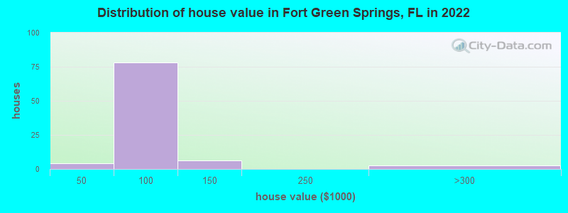 Distribution of house value in Fort Green Springs, FL in 2022