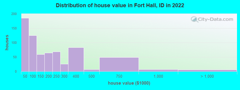 Distribution of house value in Fort Hall, ID in 2022
