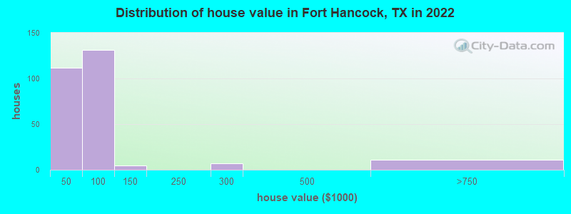 Distribution of house value in Fort Hancock, TX in 2022