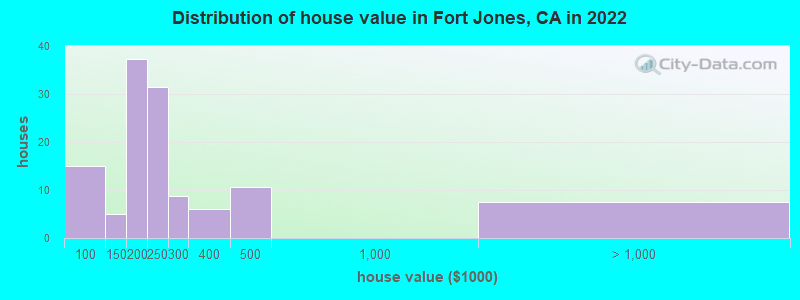 Distribution of house value in Fort Jones, CA in 2022