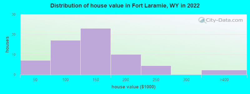 Distribution of house value in Fort Laramie, WY in 2022
