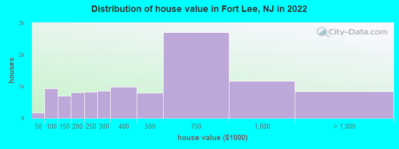 Distribution of house value in Fort Lee, NJ in 2019