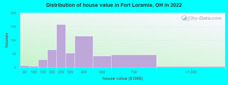 Distribution of house value in Fort Loramie, OH in 2022