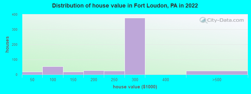 Distribution of house value in Fort Loudon, PA in 2022